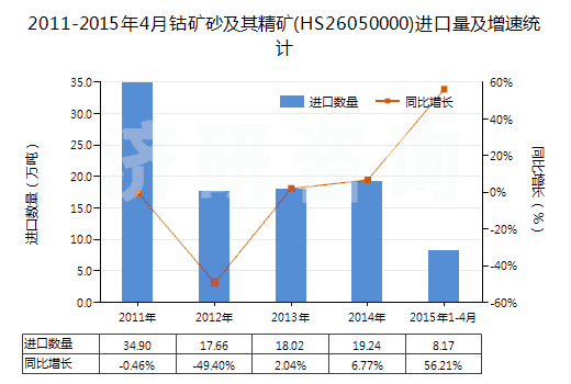 2011-2015年4月鈷礦砂及其精礦(HS26050000)進(jìn)口量及增速統(tǒng)計(jì)